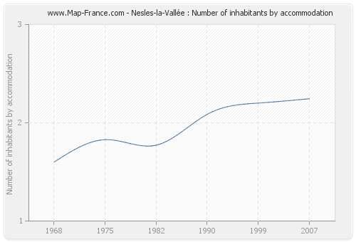 Nesles-la-Vallée : Number of inhabitants by accommodation