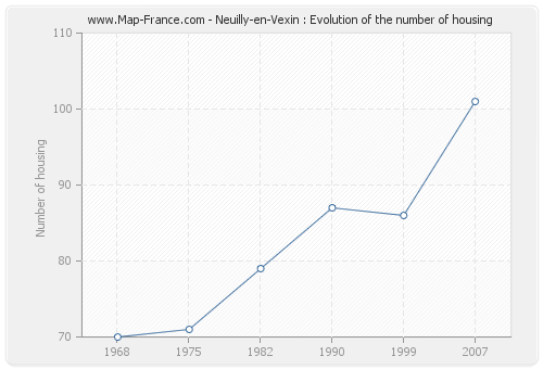 Neuilly-en-Vexin : Evolution of the number of housing