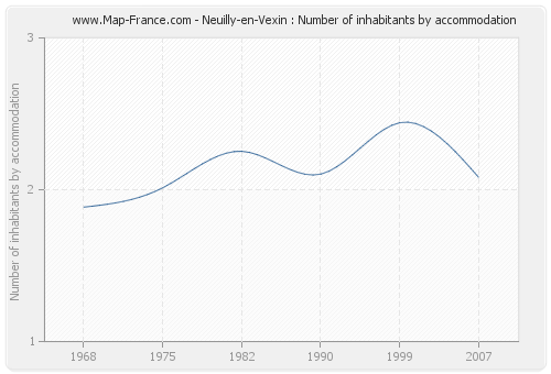 Neuilly-en-Vexin : Number of inhabitants by accommodation