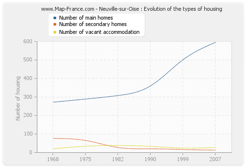 Neuville-sur-Oise : Evolution of the types of housing