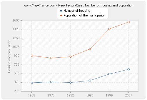 Neuville-sur-Oise : Number of housing and population