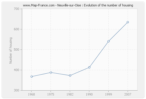 Neuville-sur-Oise : Evolution of the number of housing