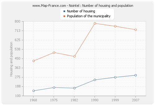 Nointel : Number of housing and population