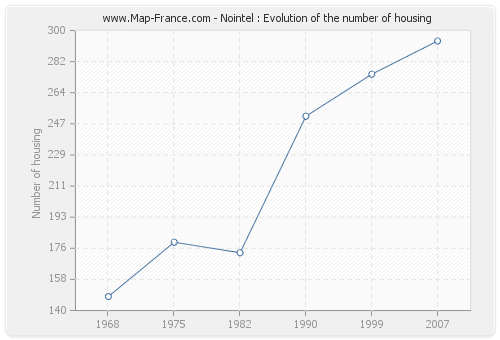 Nointel : Evolution of the number of housing