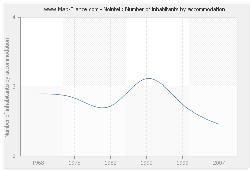 Nointel : Number of inhabitants by accommodation