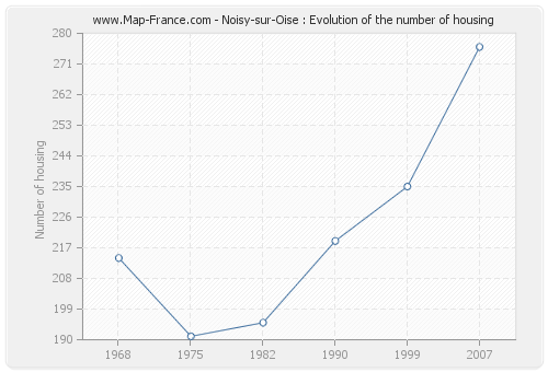 Noisy-sur-Oise : Evolution of the number of housing