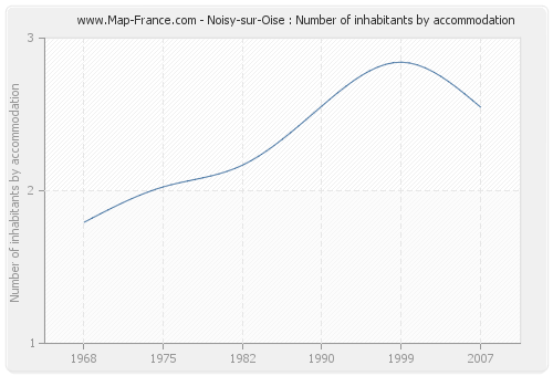 Noisy-sur-Oise : Number of inhabitants by accommodation