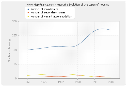 Nucourt : Evolution of the types of housing