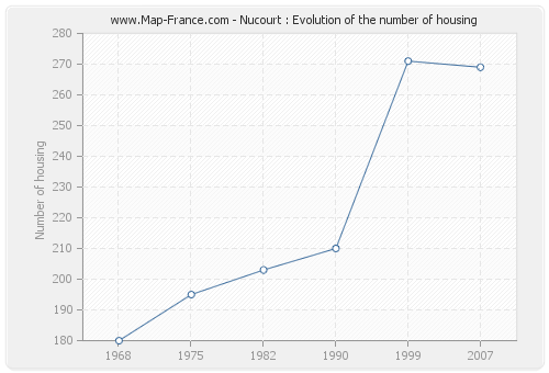 Nucourt : Evolution of the number of housing