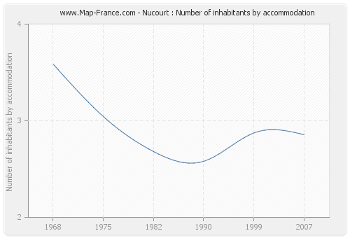 Nucourt : Number of inhabitants by accommodation