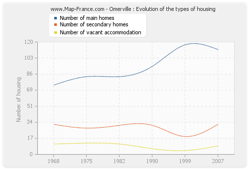 Omerville : Evolution of the types of housing