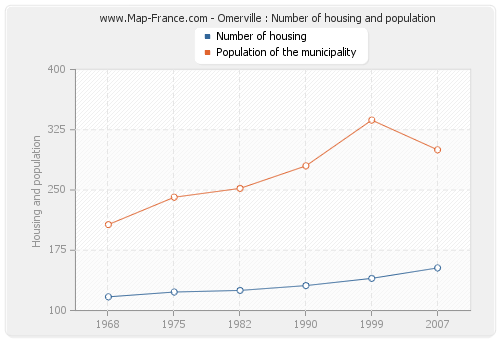 Omerville : Number of housing and population