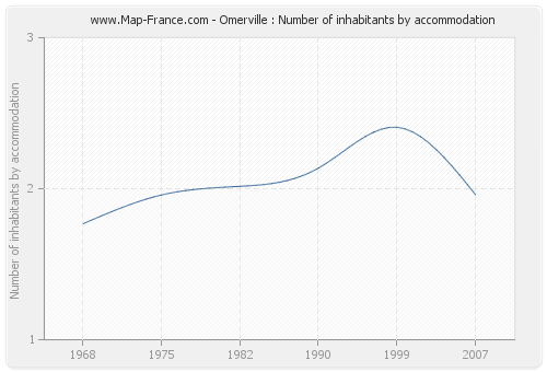 Omerville : Number of inhabitants by accommodation