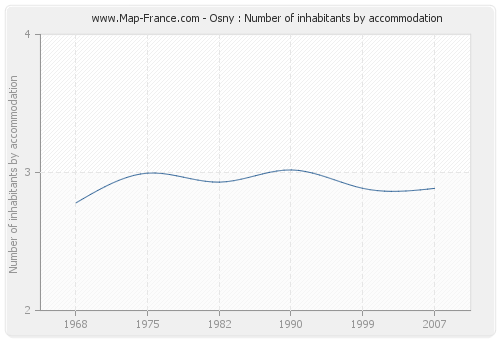 Osny : Number of inhabitants by accommodation