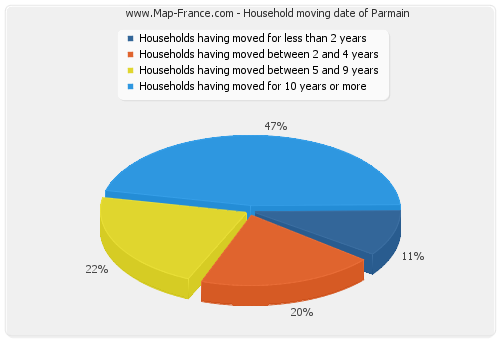 Household moving date of Parmain