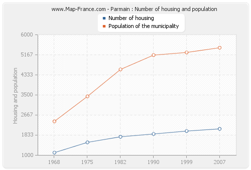 Parmain : Number of housing and population