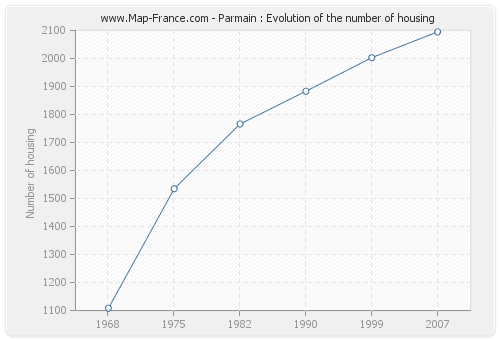 Parmain : Evolution of the number of housing