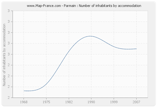 Parmain : Number of inhabitants by accommodation