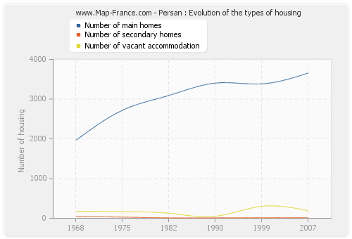 Persan : Evolution of the types of housing