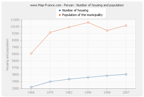 Persan : Number of housing and population