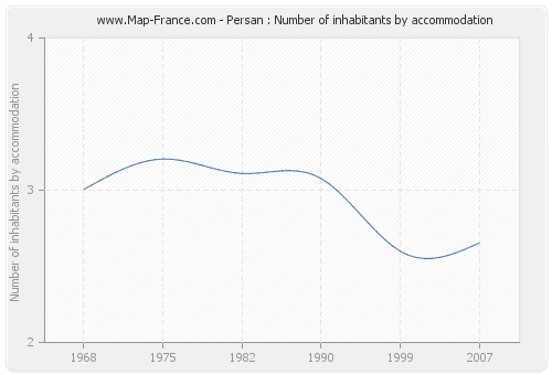 Persan : Number of inhabitants by accommodation