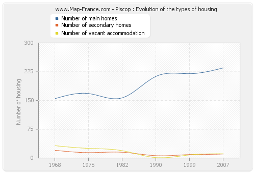 Piscop : Evolution of the types of housing