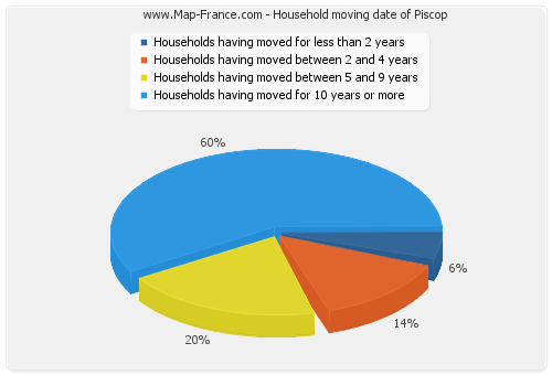 Household moving date of Piscop