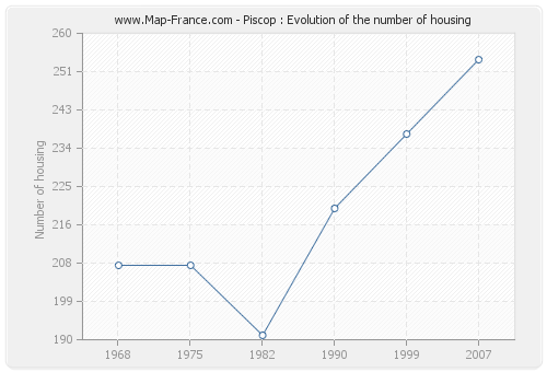 Piscop : Evolution of the number of housing