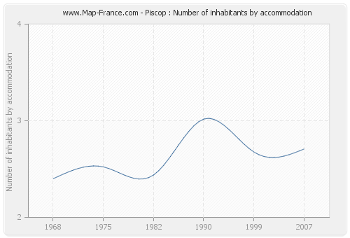 Piscop : Number of inhabitants by accommodation