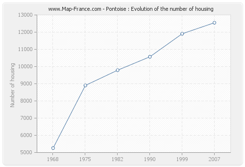 Pontoise : Evolution of the number of housing