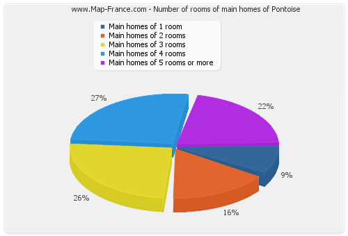 Number of rooms of main homes of Pontoise