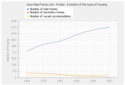 Presles : Evolution of the types of housing