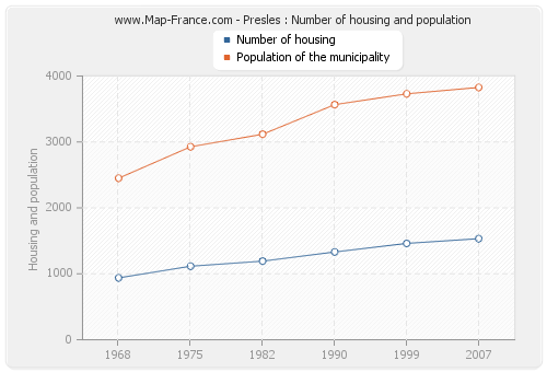 Presles : Number of housing and population