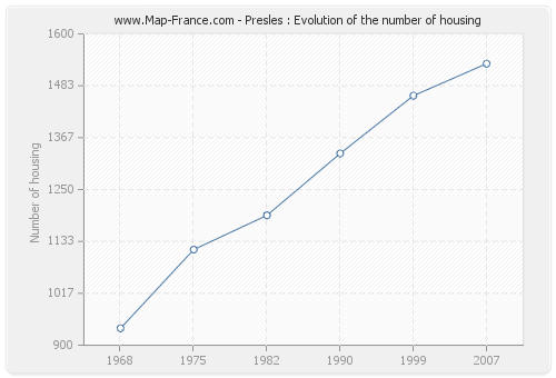 Presles : Evolution of the number of housing