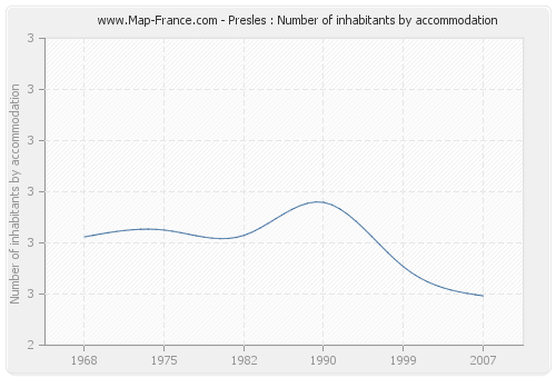 Presles : Number of inhabitants by accommodation