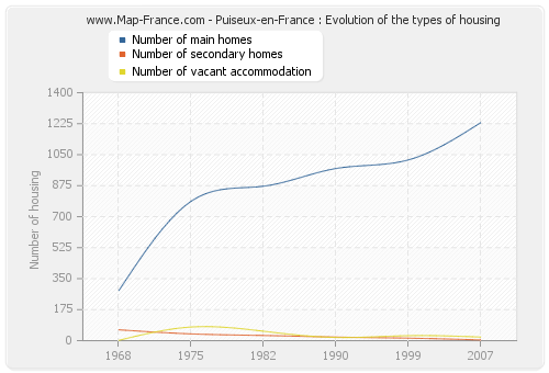 Puiseux-en-France : Evolution of the types of housing