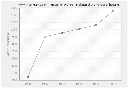 Puiseux-en-France : Evolution of the number of housing