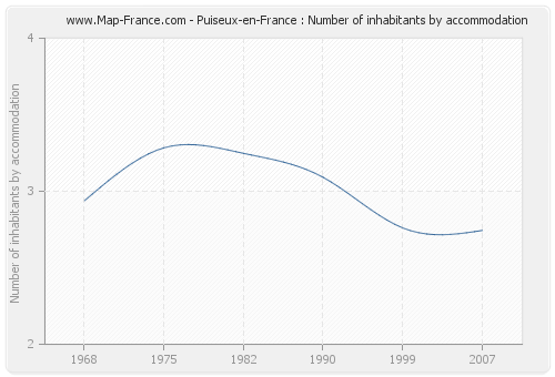 Puiseux-en-France : Number of inhabitants by accommodation