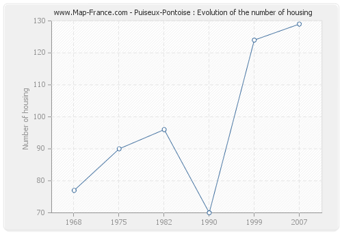 Puiseux-Pontoise : Evolution of the number of housing