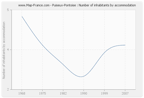 Puiseux-Pontoise : Number of inhabitants by accommodation