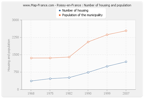 Roissy-en-France : Number of housing and population