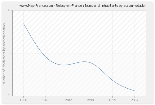 Roissy-en-France : Number of inhabitants by accommodation