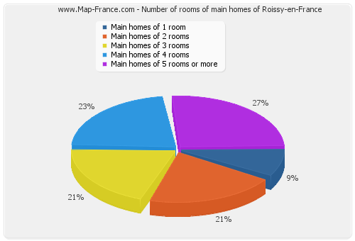 Number of rooms of main homes of Roissy-en-France