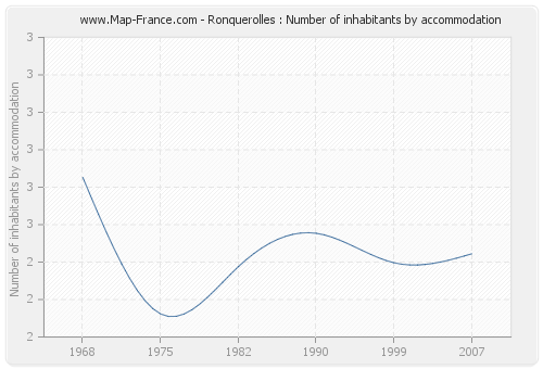 Ronquerolles : Number of inhabitants by accommodation
