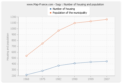 Sagy : Number of housing and population