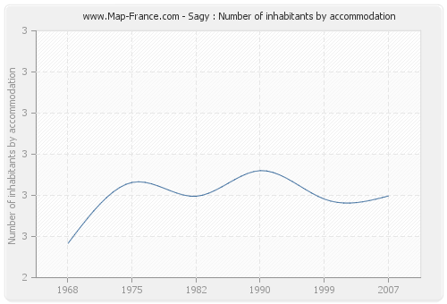 Sagy : Number of inhabitants by accommodation