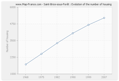 Saint-Brice-sous-Forêt : Evolution of the number of housing