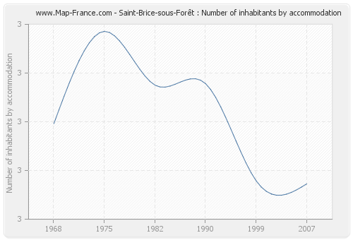 Saint-Brice-sous-Forêt : Number of inhabitants by accommodation