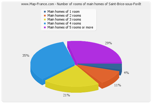 Number of rooms of main homes of Saint-Brice-sous-Forêt