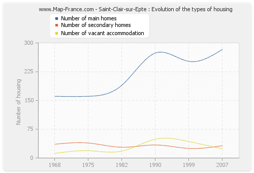 Saint-Clair-sur-Epte : Evolution of the types of housing